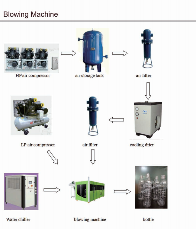 380V 50HZ Plastic PET Bottle Blowing Machine Fully Automatic 6000bph