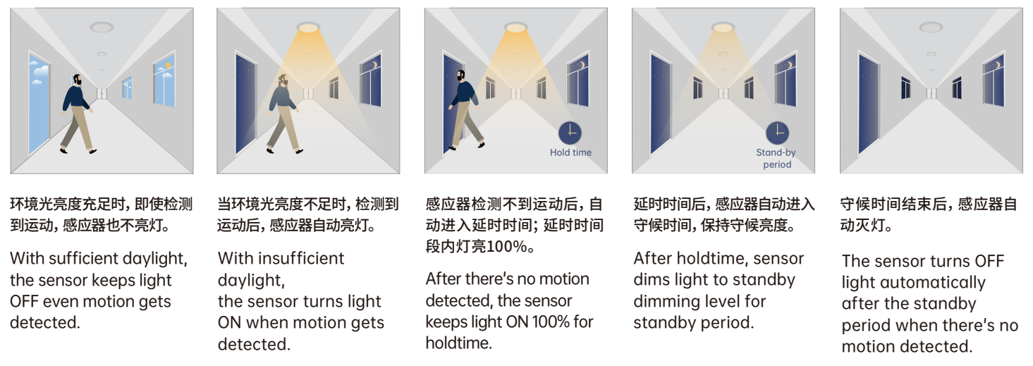 12VDC Dimming Mini PIR Motion Sensor For LED Troffer Lighting Fixture