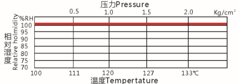 Electronic PCT Chamber / HAST Testing Chamber With Temperature Range 100-143°C