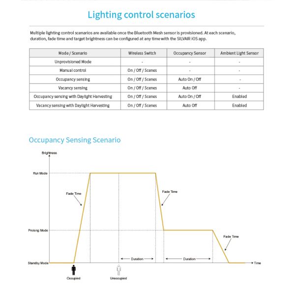 Audio-jack connection microwave motion sensor HNB124MW, Silvair BLE mesh enabled, with Daylight Harvest Function