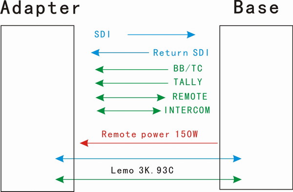 Panasonic studio cameras over fiber system powered by LEMO hybird cable