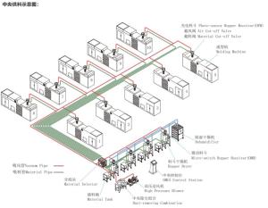 China Plastic Material Processing Central Conveying System wholesale