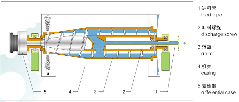 Low cost small decanter centrifuge centrifugal clarifier for sugar cane juice