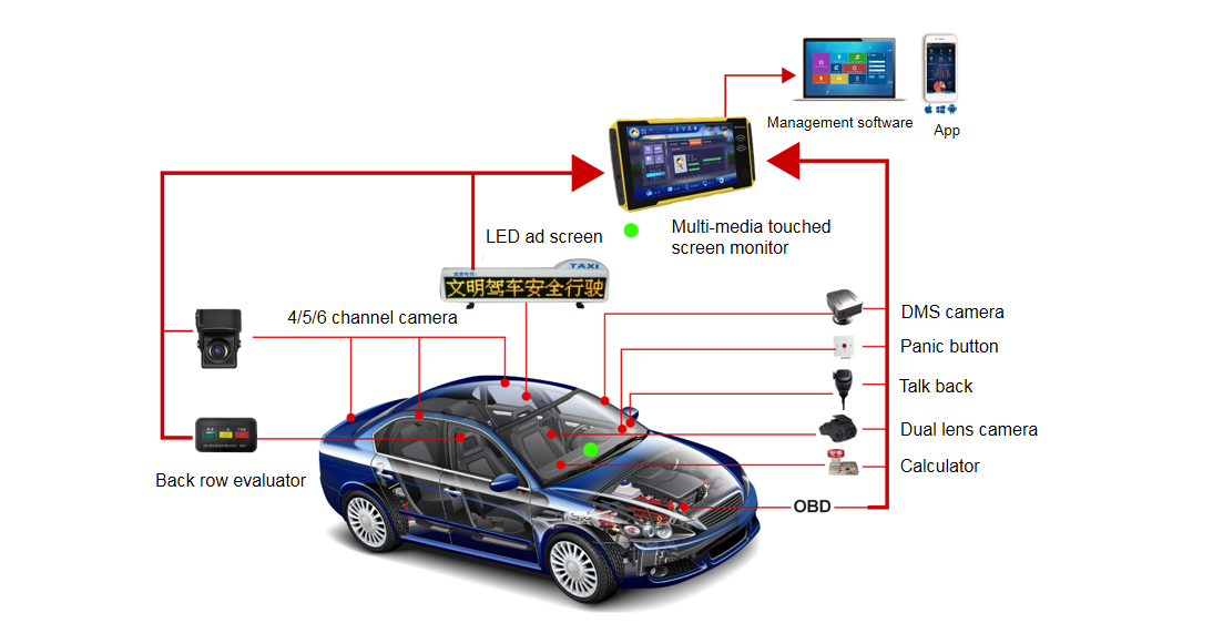 6CH 720P AHD Mobile DVR For Vehicles With Smart Touch Monitor And Driver Face Recognition