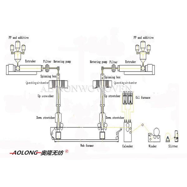 Polypropylene Spun Bonded Non Woven Fabric Making Machine With Double Beams