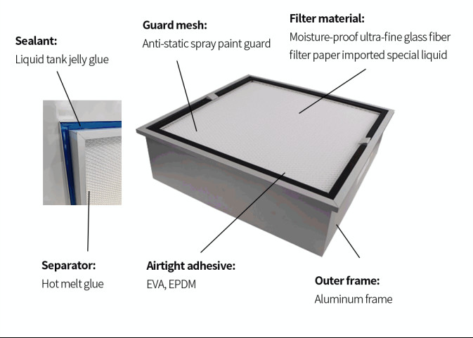 Semiconductor Laboratory Medical Food Liquid Tank HEPA Air Filter Aluminum Frame With Anti Static Spray Paint Guard