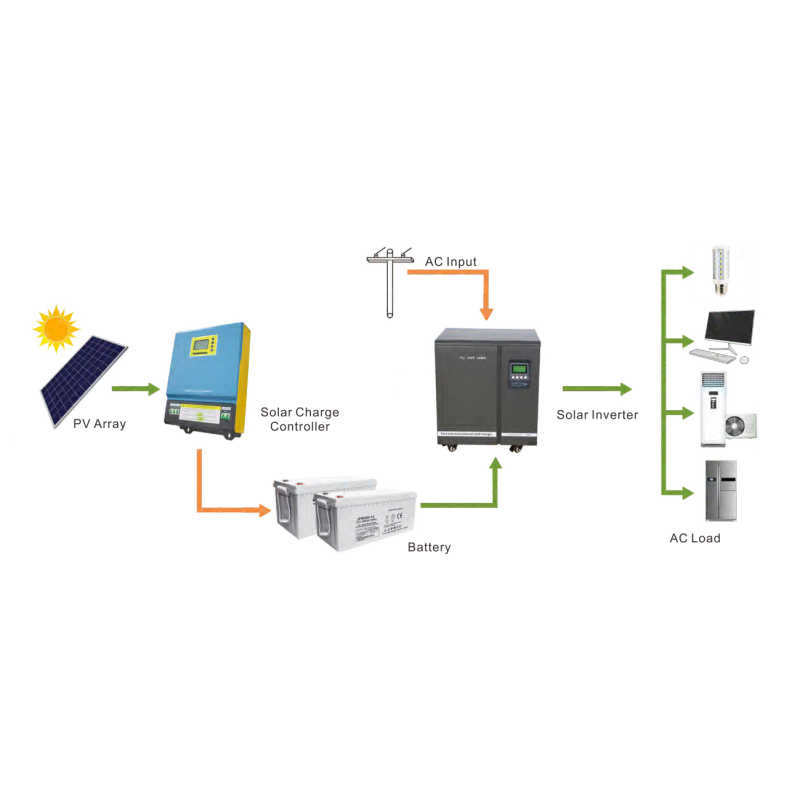20KW off grid system complete set solar energy system 10KW 20KW 30KW ac solar power system price CE TUV