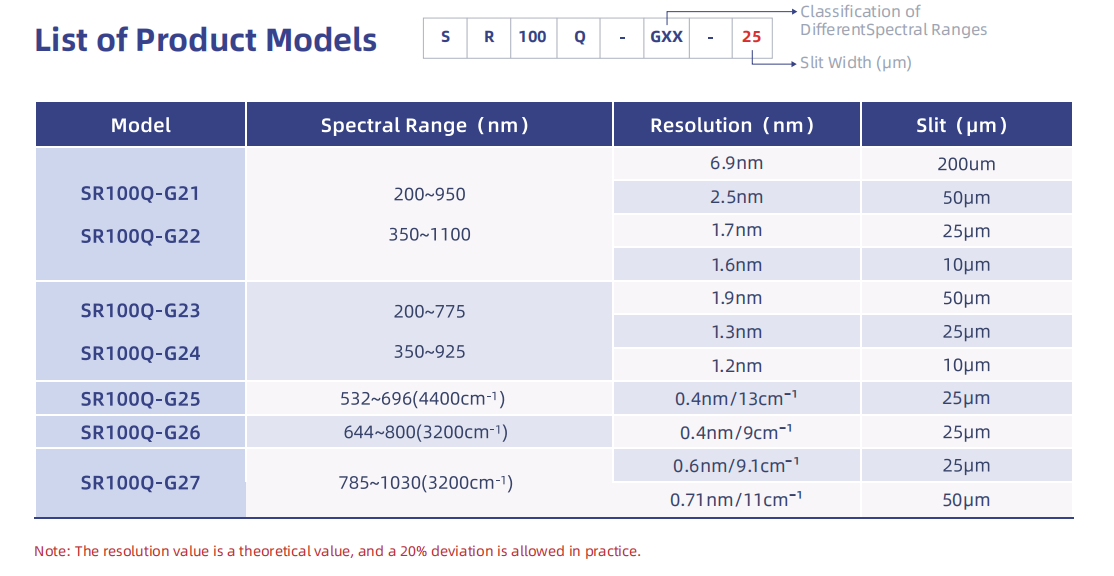 Research-grade SR100Q CCD Fiber Optic Spectrometer