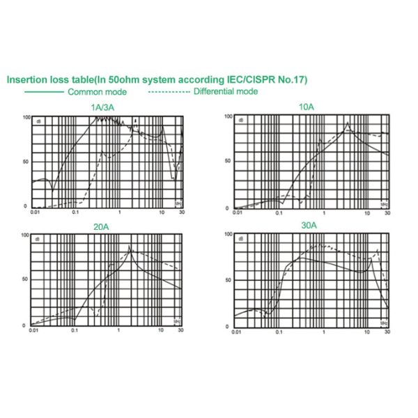 1A-6A Two-Stage Single Phase EMC Filter Wire Output Power Line Filter