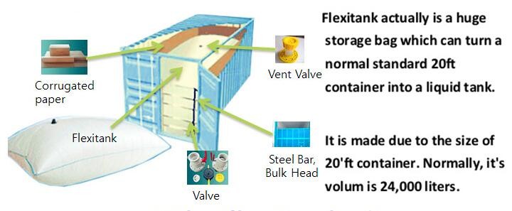 big storage bag palm oil flexi bag price flexitank 20ft,flexitank/ liquid bag for bulk Diesel oil with full set of acces