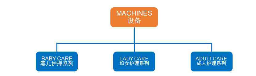 Tension Control 95T Adult Pants Making Machine With Nordson Applicator