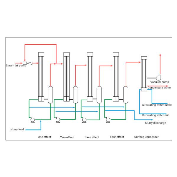 Forced Circulation MVR Evaporator System Used In Essential Oil Distillation Equipment