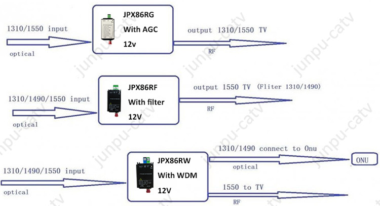 1100~1650nm Ftth Catv Optical Receiver Fiber Ftth Catv Optical Node