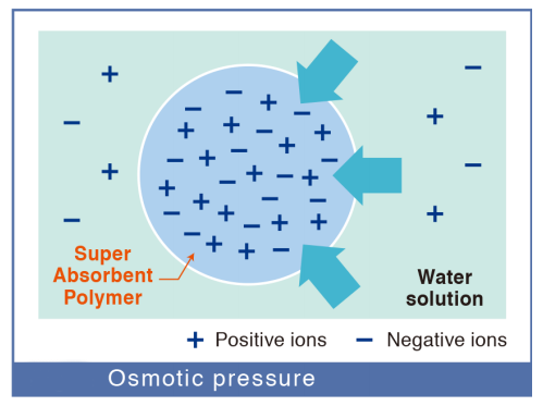 Sodium Polyacrylate SAP Super Absorbent Polymer