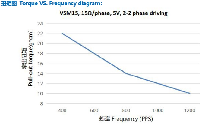 15mm Mini Stepper Motor Lead Screw 2 Phase 4 Wire For Medical Equipment