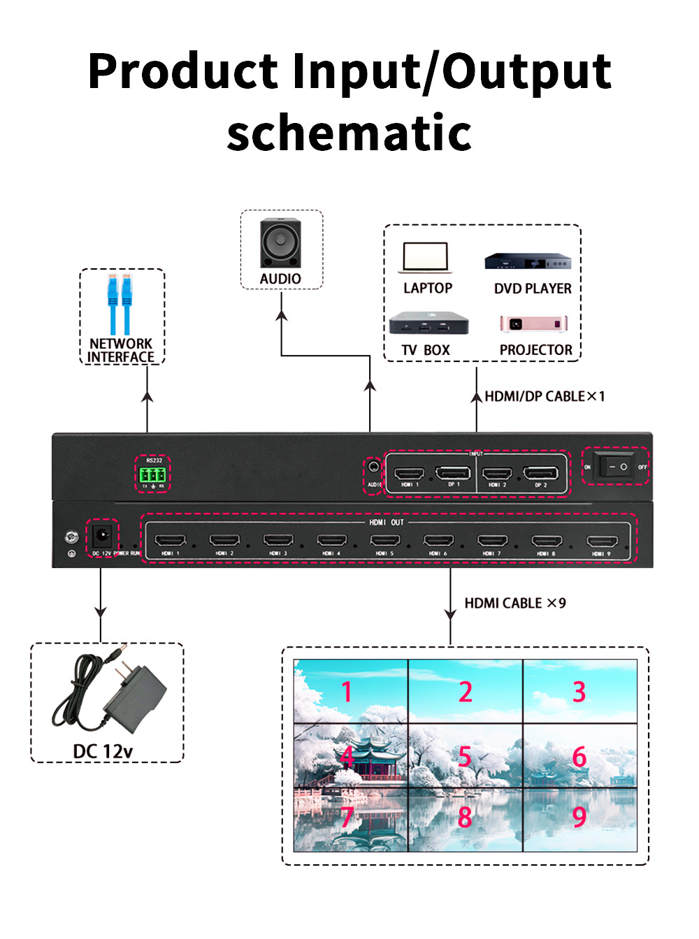  1x5 1*7 7*1 5*1and 3*3 3*6 splicing modes for versatile applications 4K Multi-Screen Processor </p>