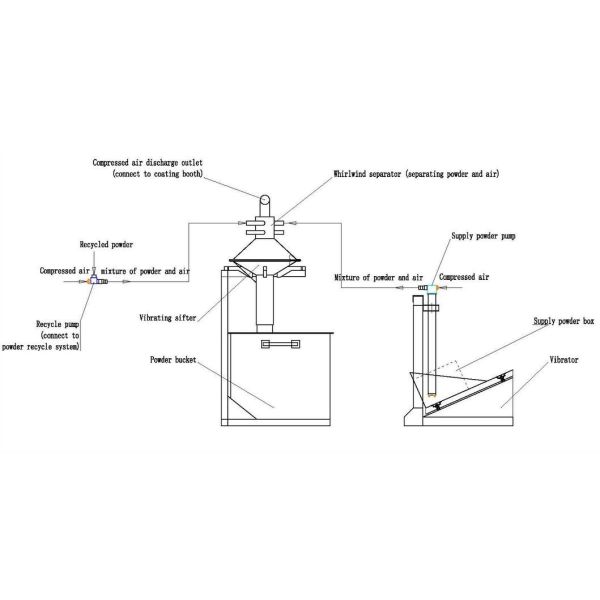 Customized Close Circuit Powder Supply System For Powder Coating Equipment