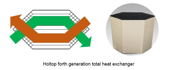 Say Goodbye to Stale Air and Hello to Energy Efficiency with Residential ERV HRV s Energy Recovery Core