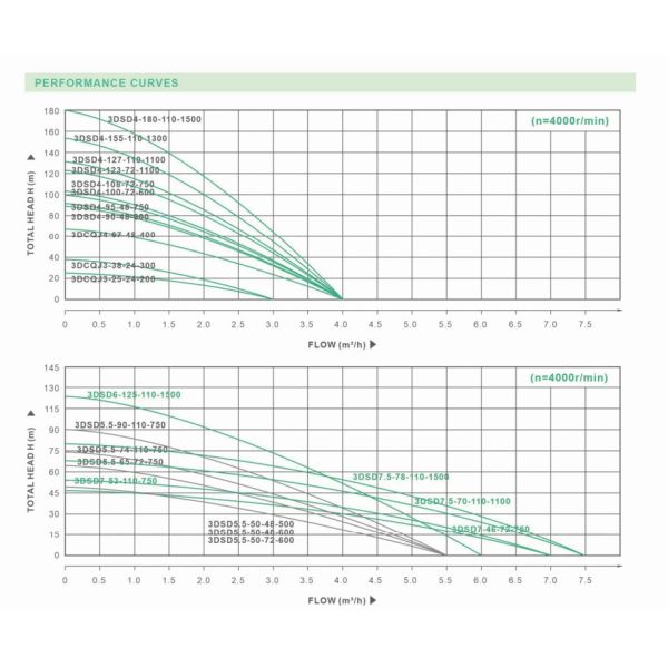 High Performance Solar Submersible Pump For Deep Well DC150V 1300W