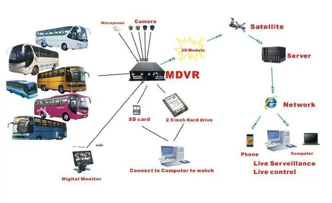 AI 4CH Car Recorder With GPS DVR 1080p Mobile DVR Car DVR Video Recorder