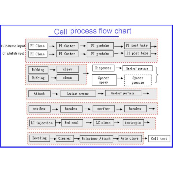 TFT substrate input and CF substrate input flow chart