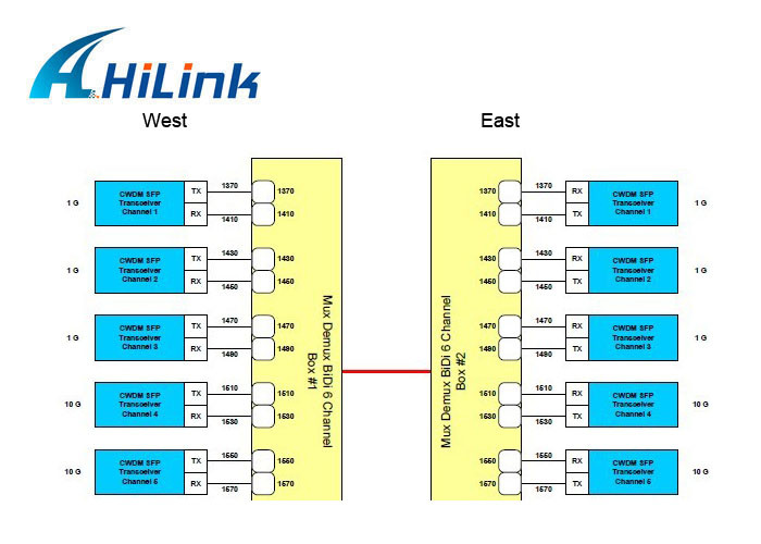 Professional Custom CWDM MUX , CWDM Multiplexer ROHS FCC Certification