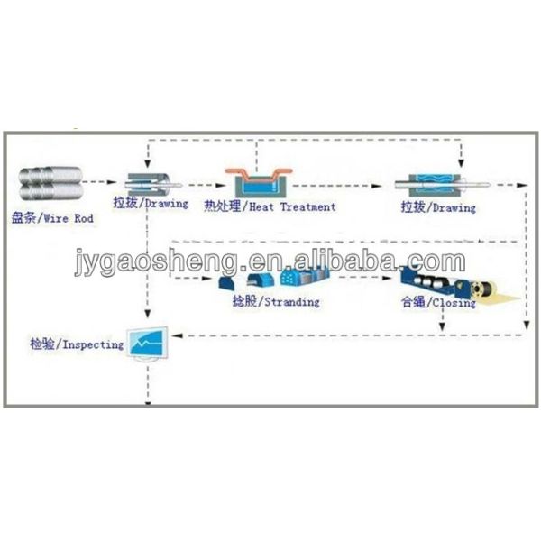 Wire rope packing and preparation for shipment