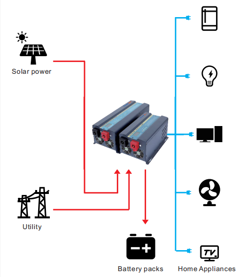 Grandglow Low Frequency Pure Sine Wave Solar Hybrid Inverter With Built-in MPPT Charger Controller