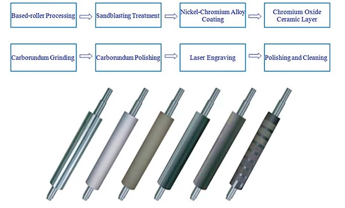 Single Color Ceramic Anilox Rollers / Anilox Printing Rollers Professional