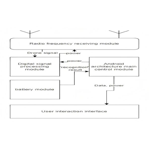 3 km Radius Detecting 10 drones simultaneously Anti Drone System Handheld/Portable Core Communication Frequency Bands