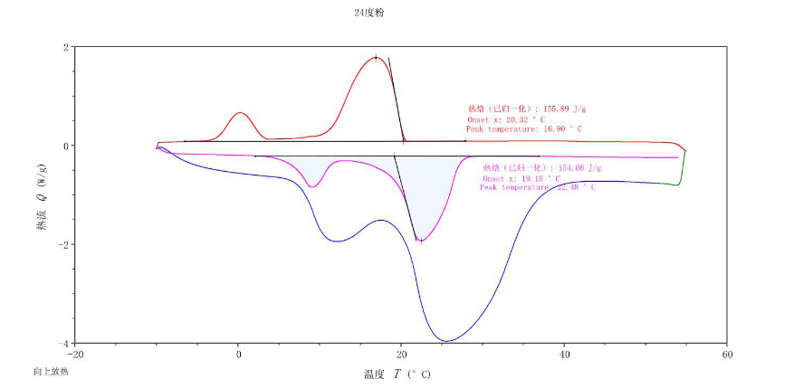 24°C Phase Change Material Powder Microcapsule Energy Storage Cooling Material Is Suitable For Electronic Fields