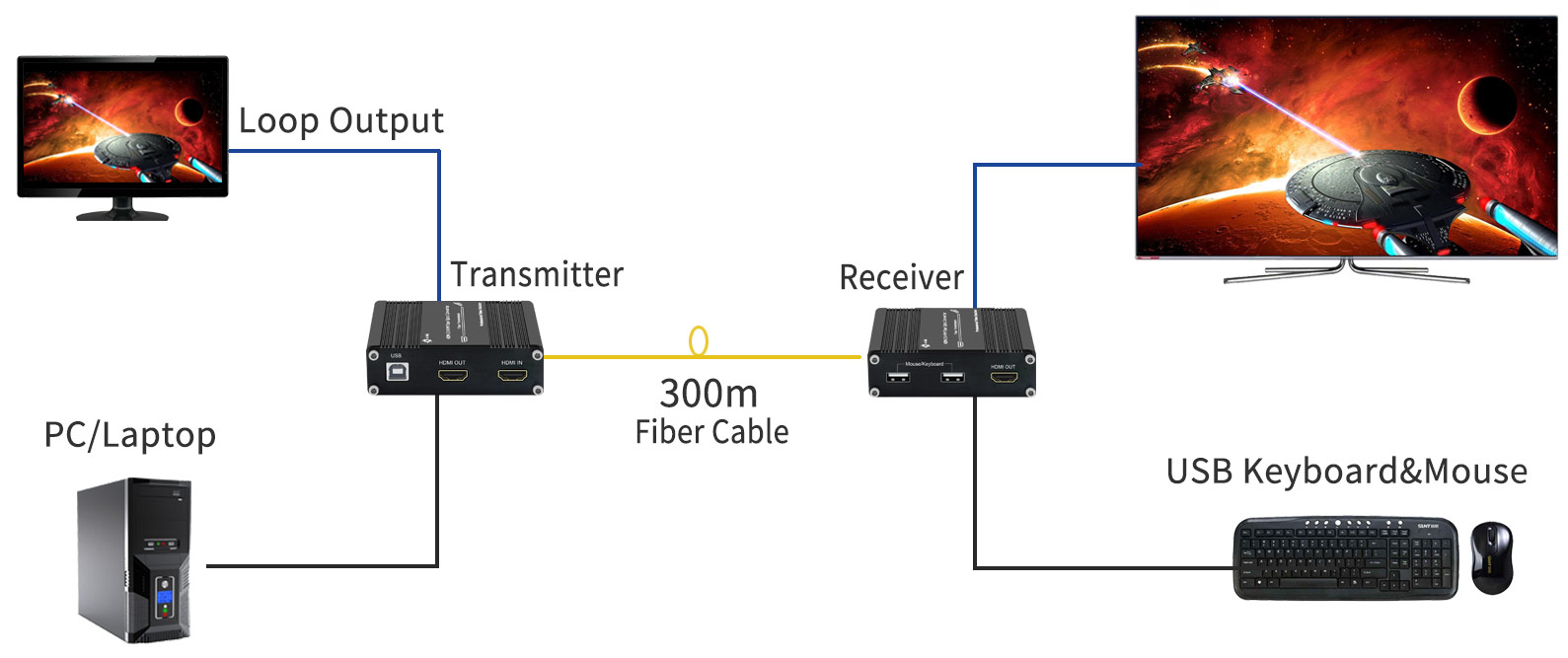 Mini 4K HDMI 2.0 KVM USB Fiber Extender 300m OM4 LC Uncompressed 60Hz