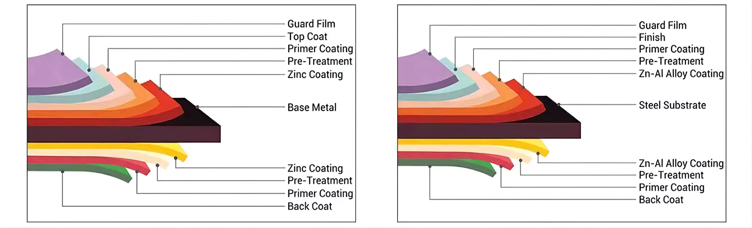 Zinc Grade Cold Rolled Tin Corrugated Galvanized Roof Marine Steel Sheets Surface