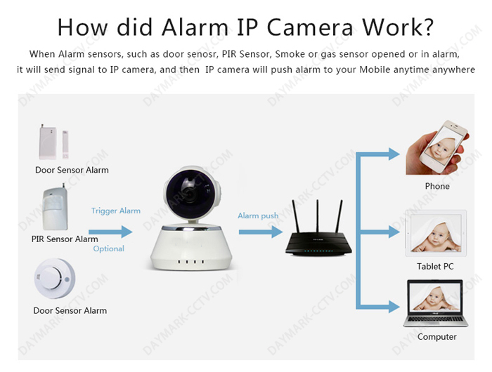 Home monitoring app remote control ip camera wifi home alarm system