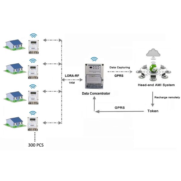 Keyboard-style Smart Prepaid Electricity Meter with RF Reader and Load Control Function