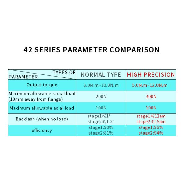 Umot Hybrid High Precision Stepper Motor with Geared Box and Controller Nema17