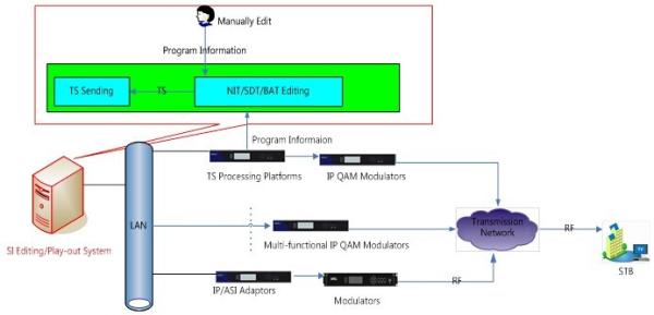 Quality Supports SPTS , MPTS PSI/SI System Software for Pay TV Operators for sale