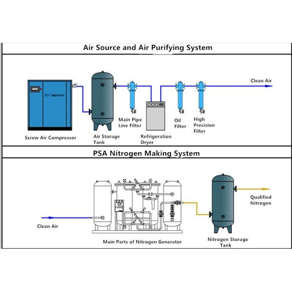 PSA Nitrogen Generator 97 - 99.9995% Flow 3 - 5000Nm3/H