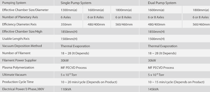 Lamp Reflector Vacuum Metalizing Machine , Polymer Lighting Reflector Aluminum Metalizer