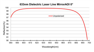 BK7 Optical Mirrors Dielectric Laser Line Mirror 4th Harmonic Wavelengths