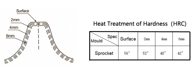 E210B Casting Steel Sprocket Segment Group for Undercarriage Parts