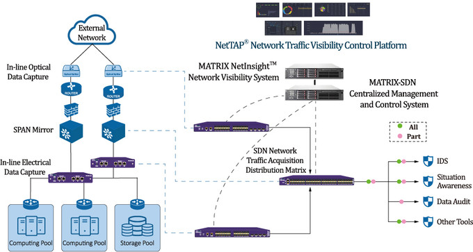 Packet Broker's Network Visibility Solutions Feed your Security Monitoring all Relevant Data