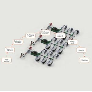 COMPREHENSIVE SOLUTION FOR  INTELLIGENT MANUFACTURING OF MASKS